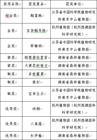 U:\信息报送\科普中心\2021年4月\2021上海(国际)花展•华东地区珍稀濒危野生植物展铂金奖展品出炉!\800\微信图片_20210427163433.png U:\信息报送\科普中心\2021年4月\2021上海(国际)花展•华东地区珍稀濒危野生植物展铂金奖展品出炉!\800\微信图片_20210427163433.png